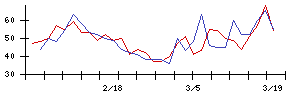 日本ラッドの値上がり確率推移