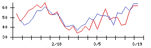 ＷＯＷＯＷの値上がり確率推移