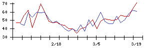 日本精蝋の値上がり確率推移