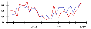 ＭＯＲＥＳＣＯの値上がり確率推移