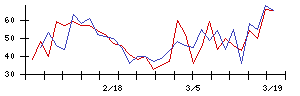 ｔｒｉｐｌａの値上がり確率推移