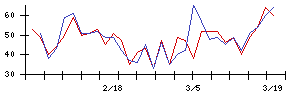 ＥＬＥＭＥＮＴＳの値上がり確率推移