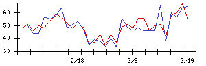 ＢＴＭの値上がり確率推移