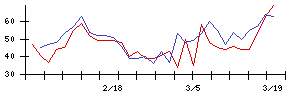 日本興業の値上がり確率推移