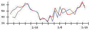 ＭＡＲＵＷＡの値上がり確率推移