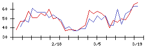 日本製鉄の値上がり確率推移