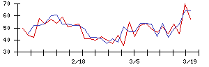 ｐｒｏｐｅｒｔｙ　ｔｅｃｈｎｏｌｏｇｉｅｓの値上がり確率推移