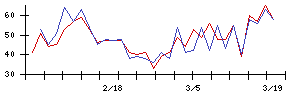 ＡＢＥＪＡの値上がり確率推移