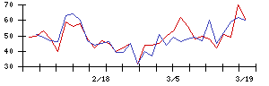 ＡＶＩＬＥＮの値上がり確率推移