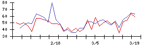Ｓ＆Ｊの値上がり確率推移