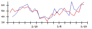 日本精線の値上がり確率推移