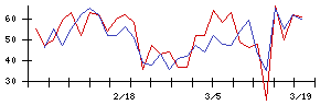 日本伸銅の値上がり確率推移