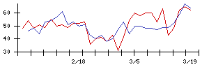 ＪＭＡＣＳの値上がり確率推移