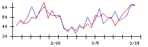 ＳＴＧの値上がり確率推移