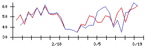 ＫｅｅＰｅｒ技研の値上がり確率推移