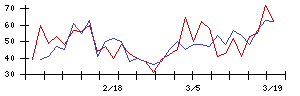 ＩＢＪの値上がり確率推移