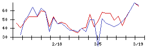 ＡＣＳＬの値上がり確率推移