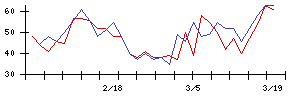 日本金銭機械の値上がり確率推移