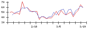 ＴＰＲの値上がり確率推移