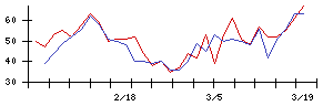 ＳＥＭＩＴＥＣの値上がり確率推移