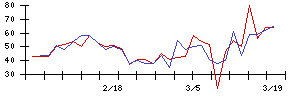 ＮＥＣの値上がり確率推移