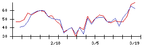 ＴＤＫの値上がり確率推移