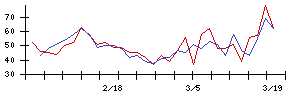 ＡＳＴＩの値上がり確率推移