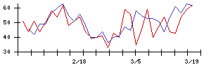 ケルの値上がり確率推移