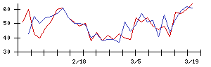 日本アンテナの値上がり確率推移