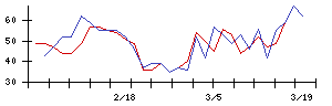 日本電子の値上がり確率推移