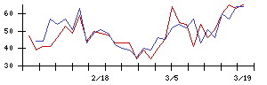 アルーの値上がり確率推移