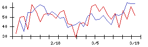 ＴＯＲＩＣＯの値上がり確率推移