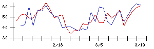 富山第一銀行の値上がり確率推移