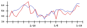 ＴＢＫの値上がり確率推移