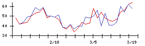 ＬＩＴＡＬＩＣＯの値上がり確率推移