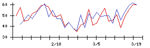 リックスの値上がり確率推移