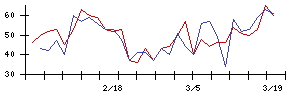 ＩＤＯＭの値上がり確率推移