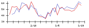 ＭＴＧの値上がり確率推移