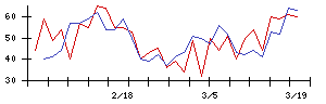 ＪＳＰの値上がり確率推移