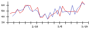 丸紅の値上がり確率推移