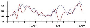 東天紅の値上がり確率推移
