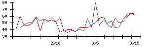 理経の値上がり確率推移