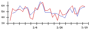 日本銀行の値上がり確率推移