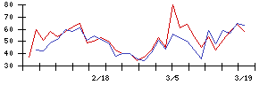 千葉興業銀行の値上がり確率推移