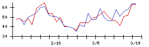 筑波銀行の値上がり確率推移