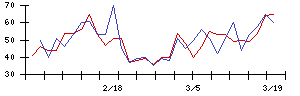 山梨中央銀行の値上がり確率推移