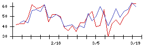 百十四銀行の値上がり確率推移