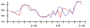 北日本銀行の値上がり確率推移