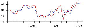 平和不動産の値上がり確率推移