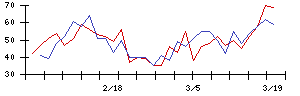 西日本鉄道の値上がり確率推移